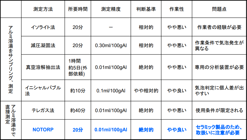 他の水素ガス量測定法との比較​